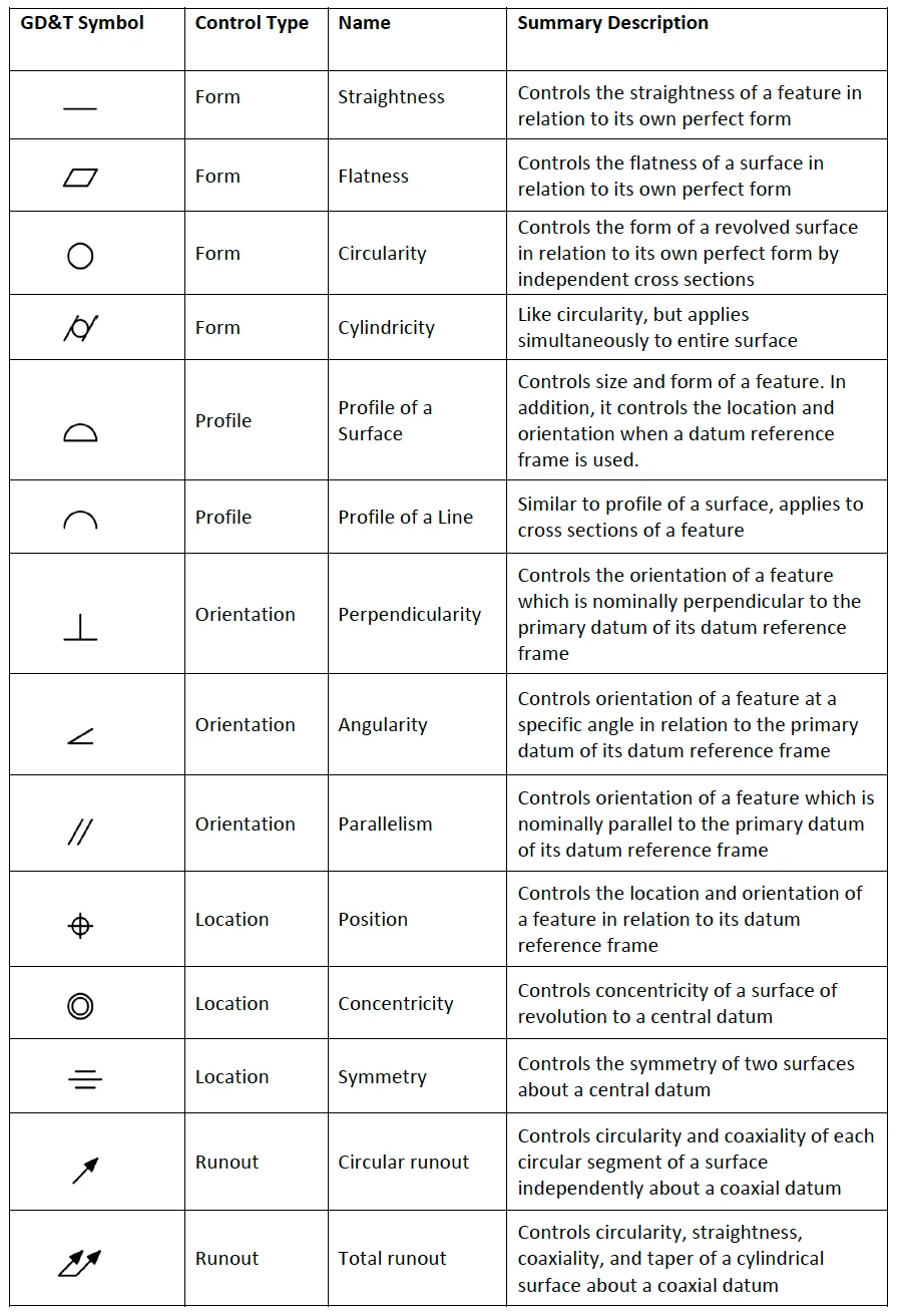 Table summarizing common GD&T symbols and their meanings for product owners
