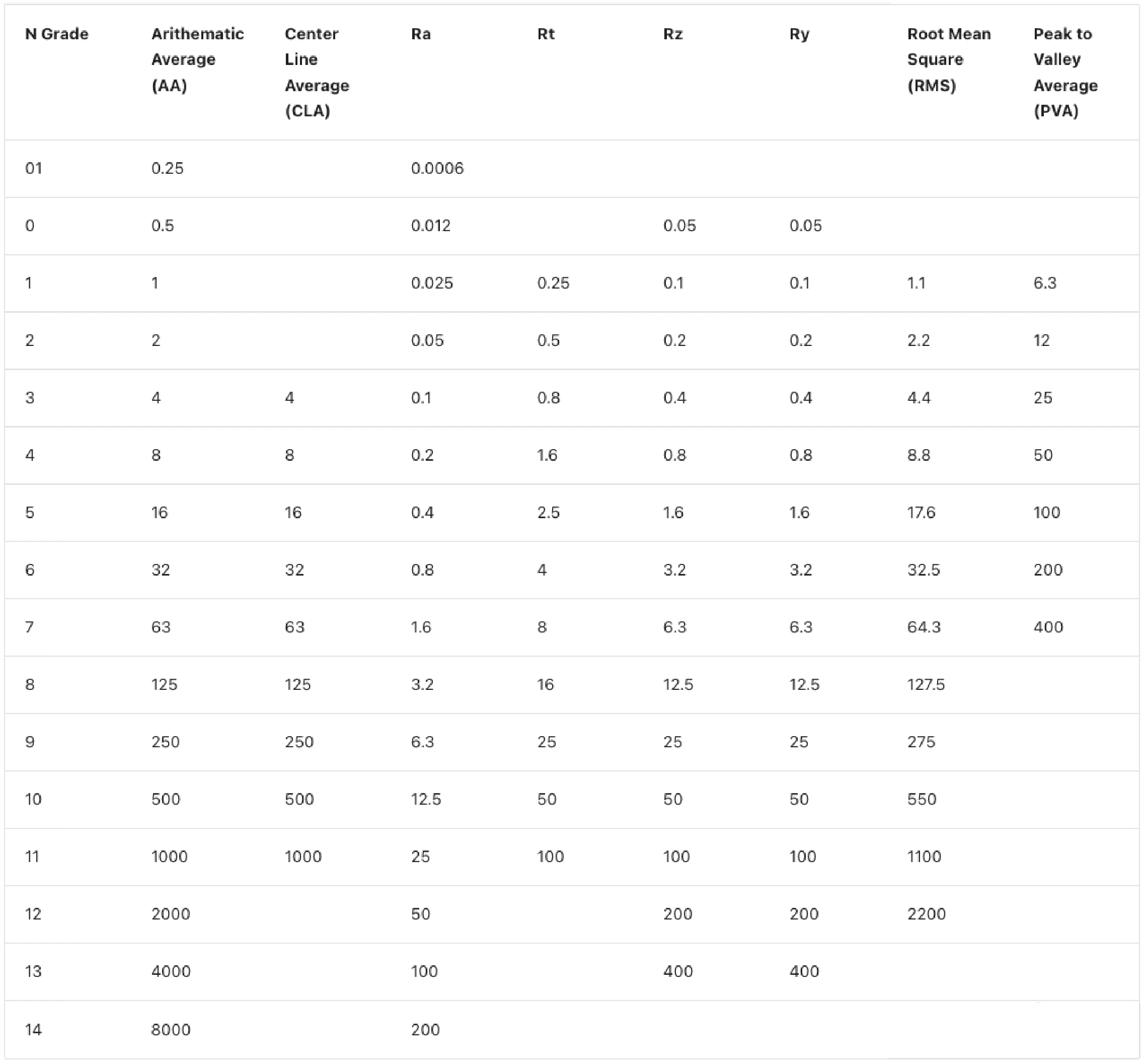 Werk24 reference Tabelle zuordnet Ra und Rz surface Werte zu ISO N-grade roughness classes