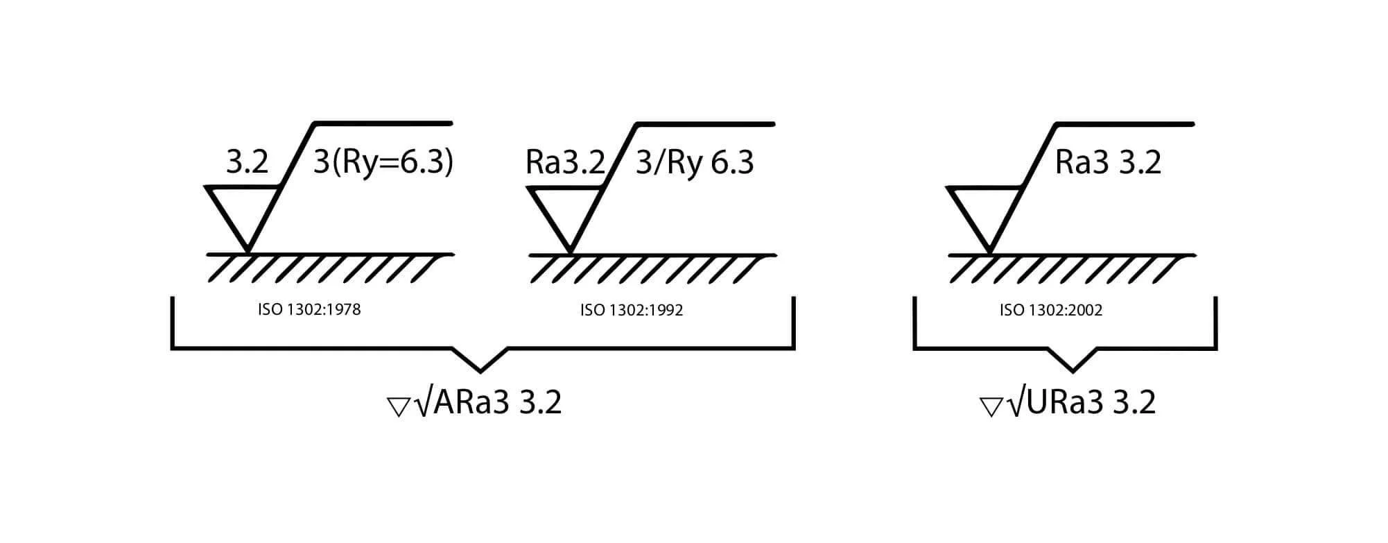 Vergleich of ISO 1302 Oberflächenrauheit Symbole über 1978, 1992, und 2002 standards normalized by Werk24