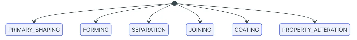 Process flow Process flow