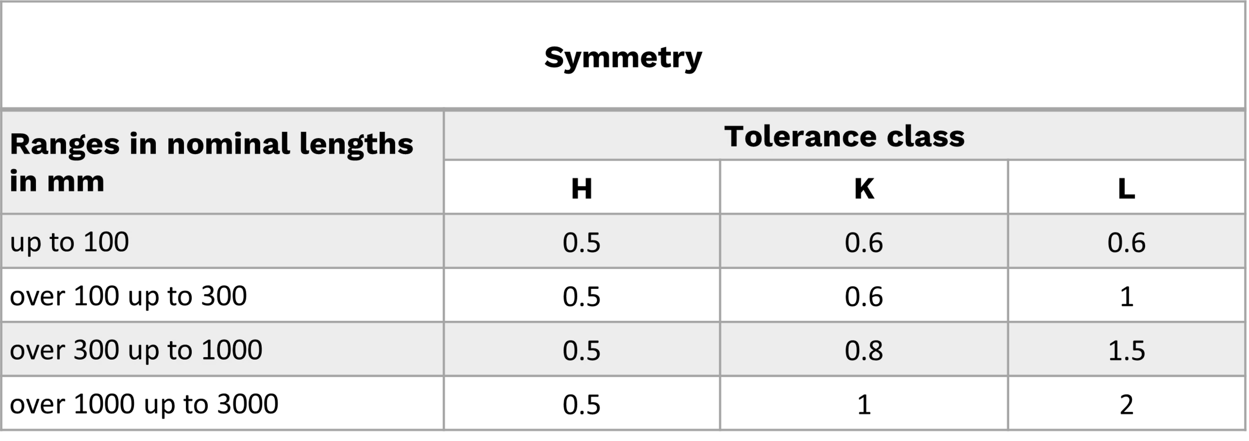 ISO 2768-2 symmetry tolerance table for feature patterns